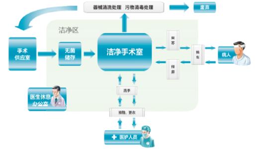 赤峰医院净化工程施工前需要做好的准备工作